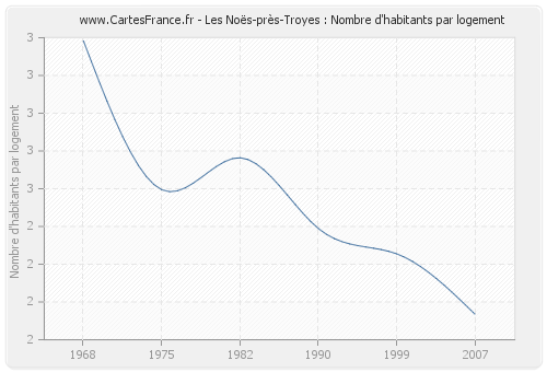 Les Noës-près-Troyes : Nombre d'habitants par logement